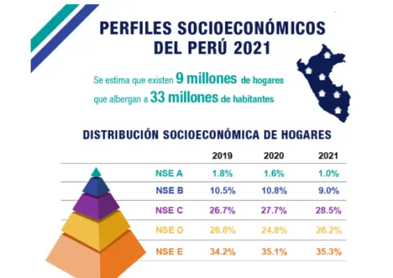 Ipsos NSE Perú 2021 1 de cada 3 hogares pertenecen al nivel