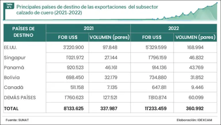 Exportaciones De Calzado De Cuero Crecieron 38 En 2022