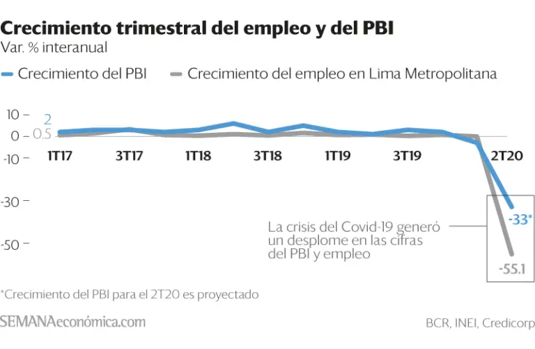 El empleo peruano regresaría a niveles de crecimiento recién en el 2023