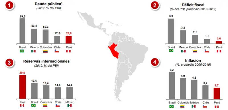 Análisis De La Economía Peruana ¿cómo Es La Situación Actualmente Infomercado 5813