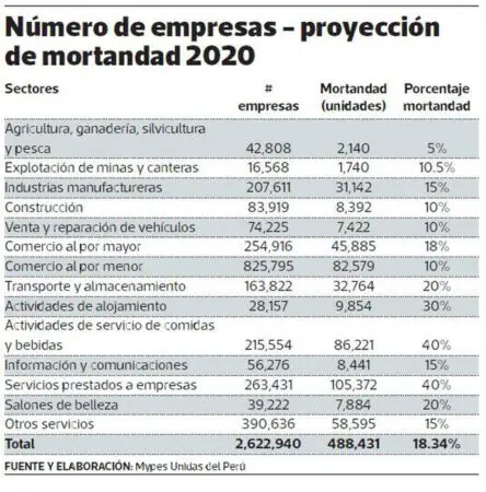 Mortandad de Mypes 2020