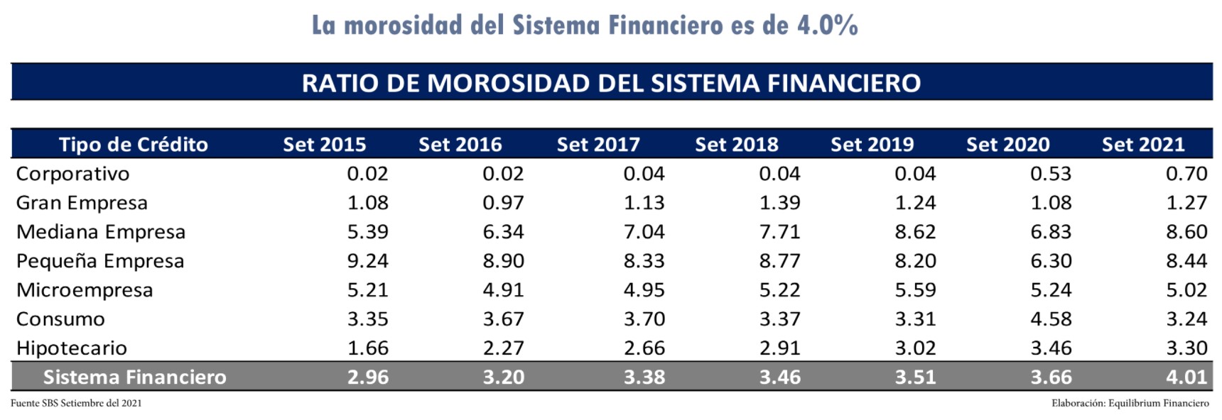 Tumbes y Lambayeque están entre las regiones con mayor morosidad en el ...
