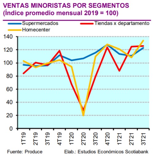 Ventas minoristas crecen sostenidamente y superan el nivel pre pandemia ...