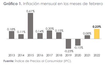 Ecuador: inflación mensual en los meses de febrero