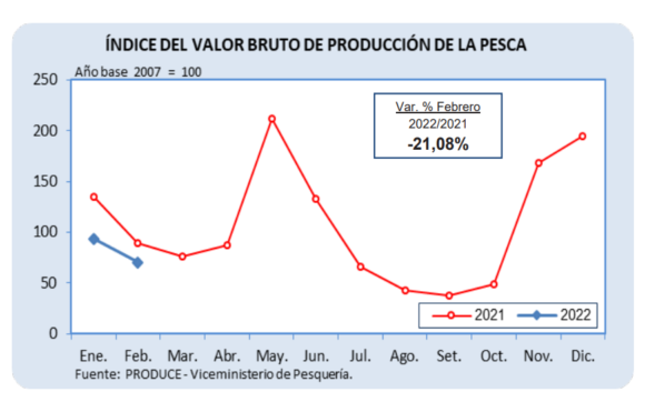 Gráfica del índice de valor bruto de producción de la pesca alcanzada por el INEI