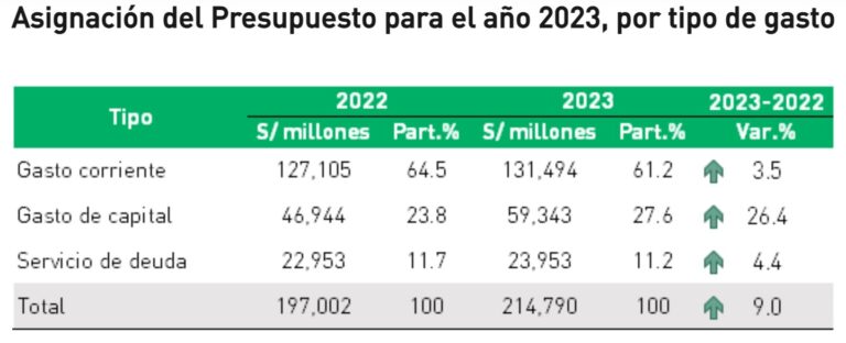 ¿cómo Se Distribuye El Presupuesto Público Para El 2023 Infomercado Noticiasemk 5154