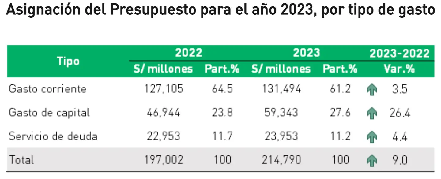 cómo se distribuye el presupuesto público para el 2023 infomercado