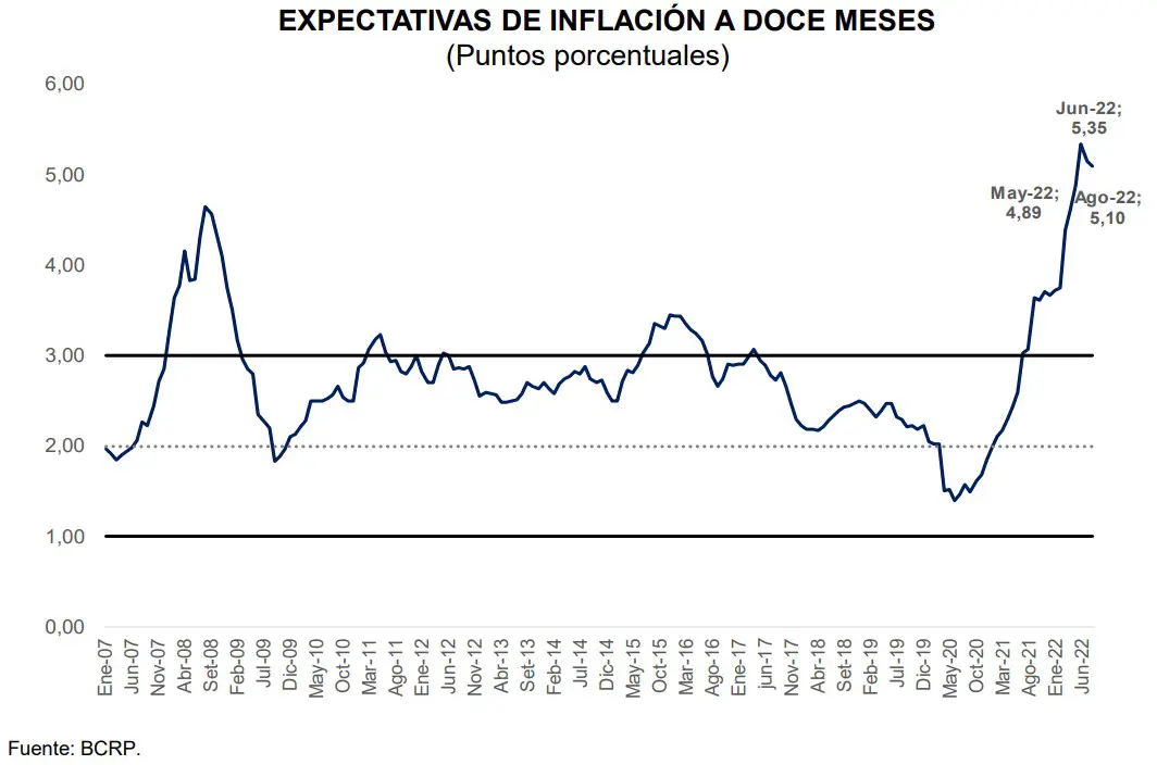 Bcr Inflación Se Situará En 7 8 A Fin De Año Y Retornará Al Rango