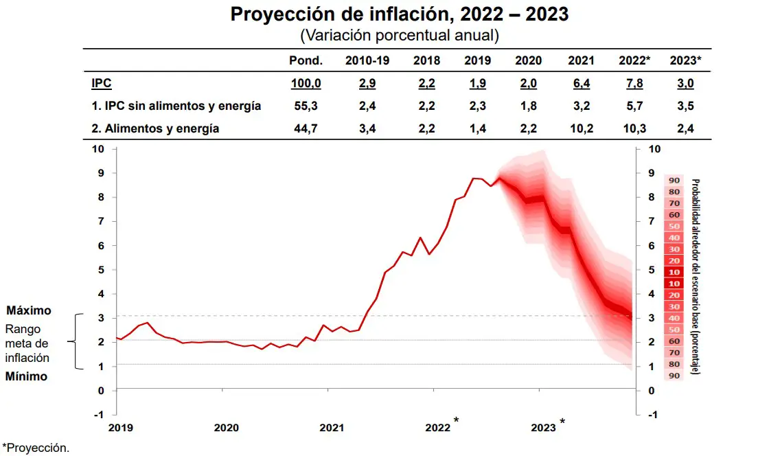 Bcr Inflación Se Situará En 78 A Fin De Año Y Retornará Al Rango Meta En El Segundo Semestre 7178