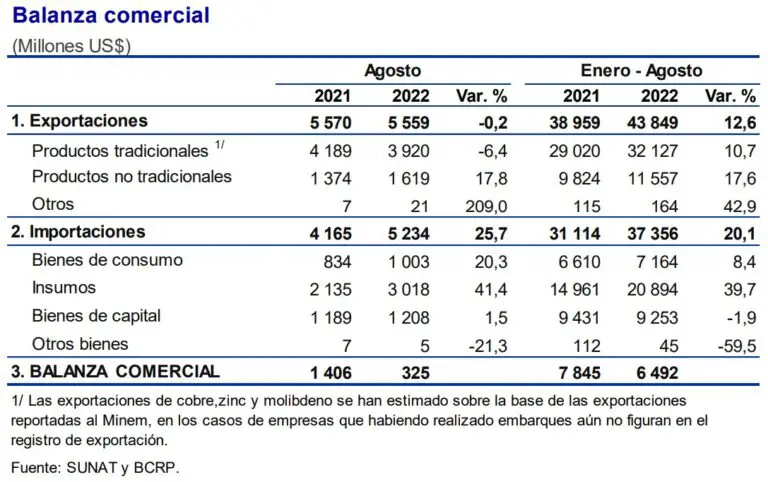 Balanza Comercial Registró Un Superávit De Us6492 Millones En Agosto Infomercado Noticias 4180