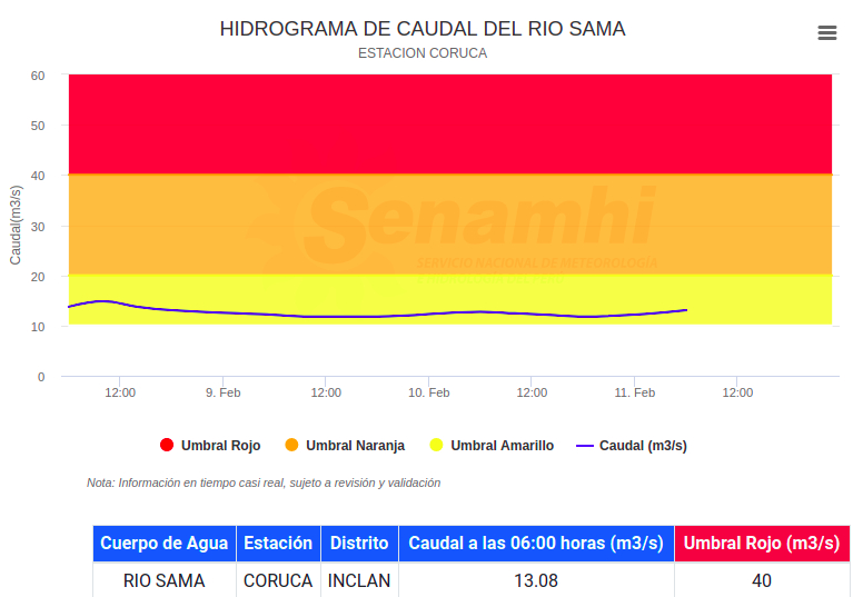 SENAMHI alerta a ocho ríos de seis provincias del Perú por posible desborde