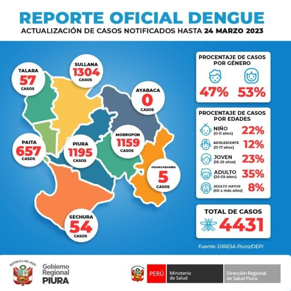 Piura cuenta con más de 4,400 casos de dengue en toda la región ...