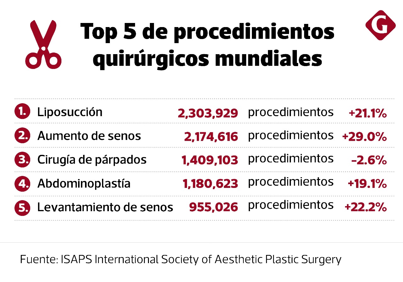 Top 5 de procedimientos quirúrgicos mundiales