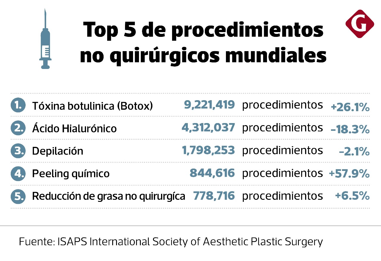 Top 5 de procedimientos no quirúrgicos mundiales