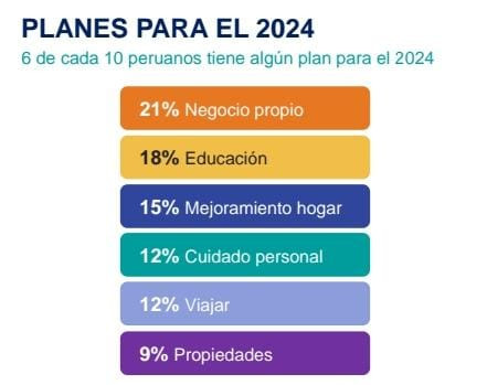 Ipsos: "El consumidor en el 2024" - Planes para el 2024. El 60% de los peruanos tiene algún plan para este 2024.