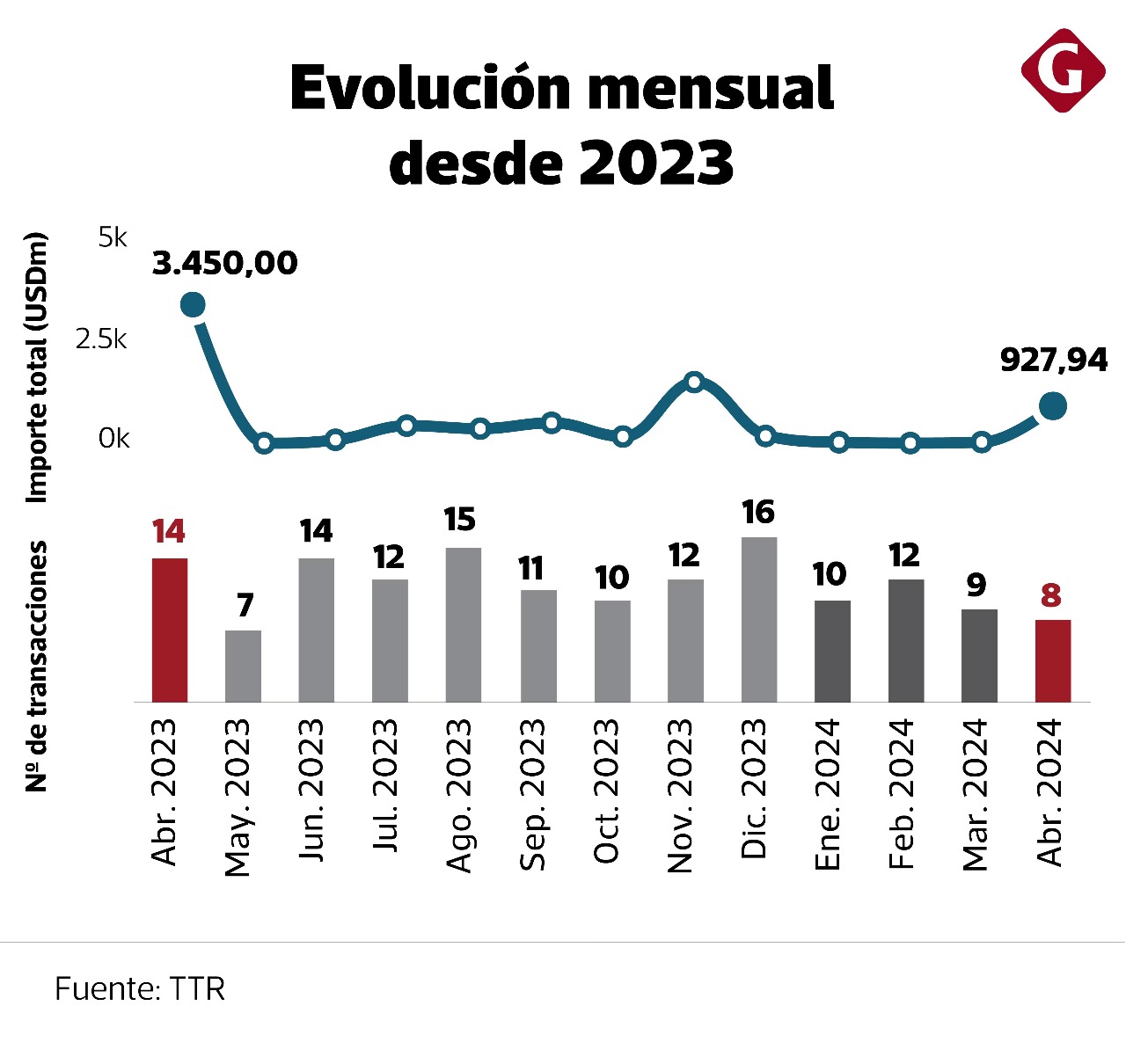 Evolución mensual desde 2023