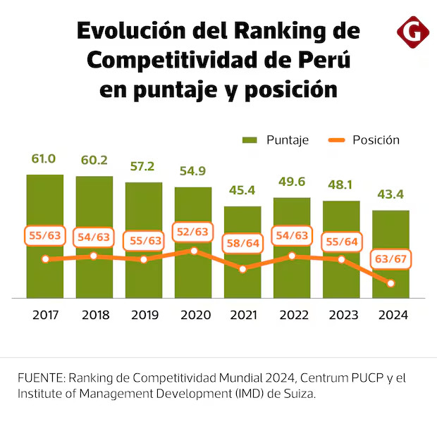 A cuatro puestos de Venezuela: Perú cae en el Ranking de Competitividad ...