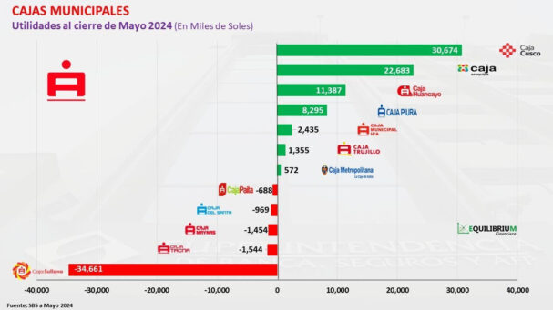 Cajas municipales en números rojos: ¿Cuál es la que tiene mejor ...