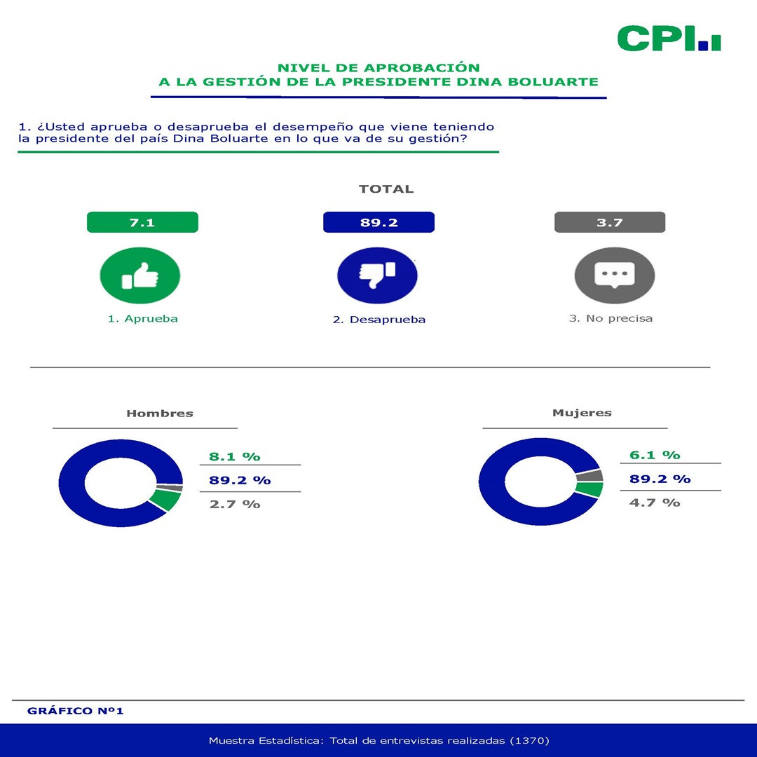 Fuente: Nivel de aprobación a la gestión de Dina Boluarte - CPI 