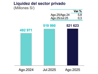 Estadísticas de liquidez total en el sector privado, elaborado por el BCRP.