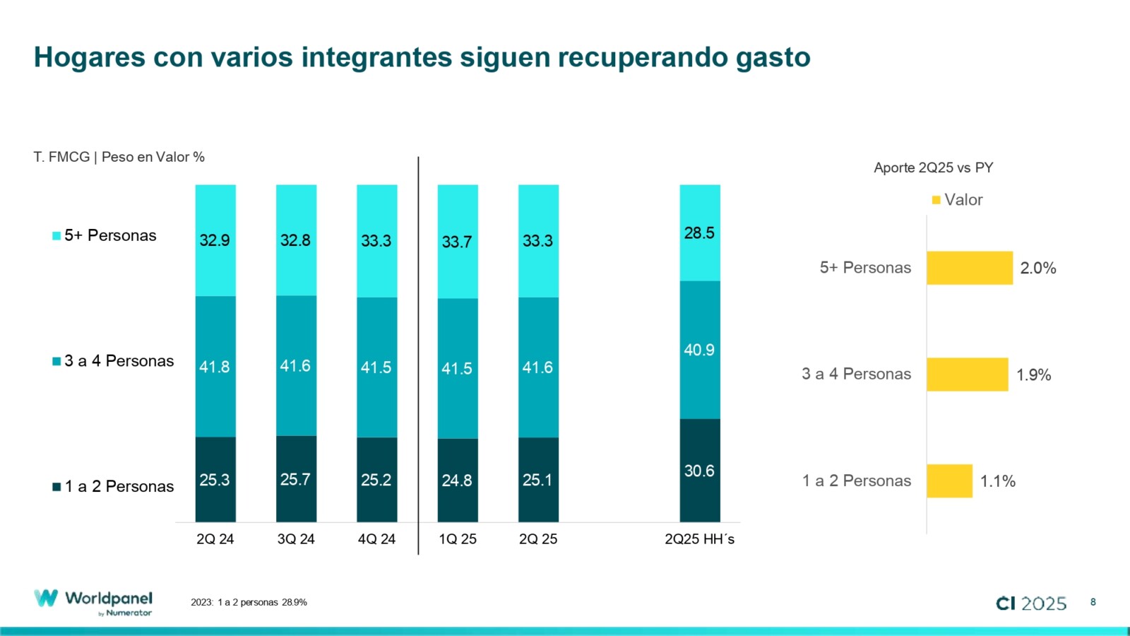 Estadísticas de hogares con varios integrantes, elaborado por Worldpanel.