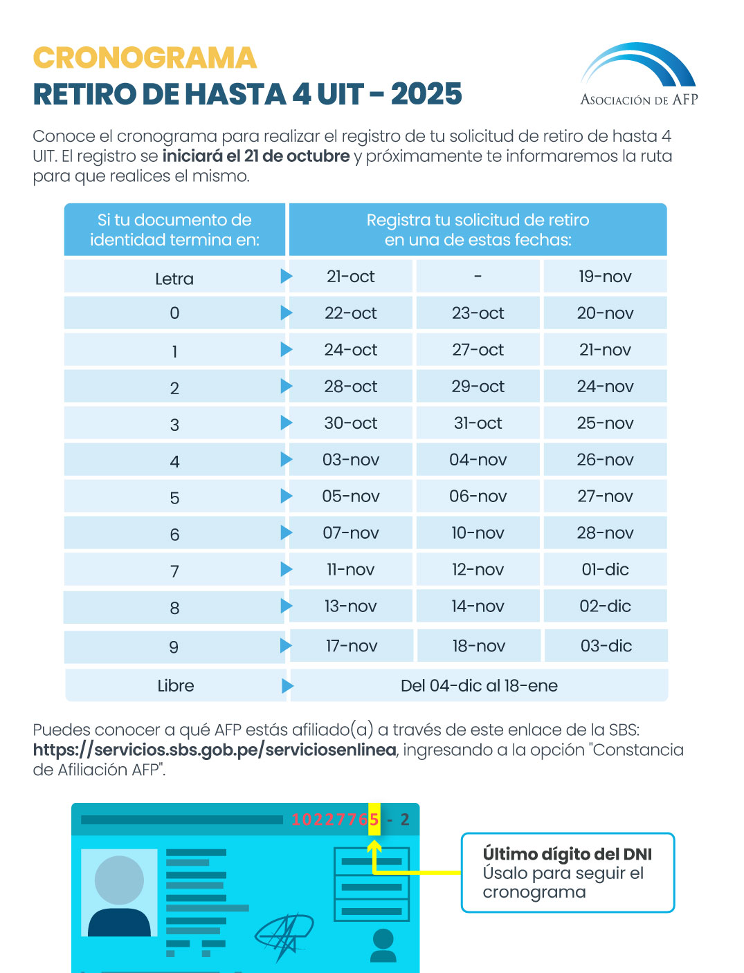 Cronograma de retiro con el último dígito de tu DNI, elaborado por la Asociación de AFP.