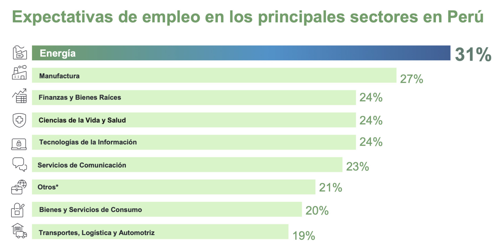 Cifras de principales empleos, elaborado por ManpowerGroup Perú.