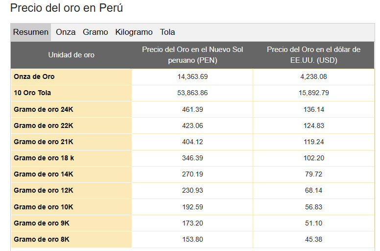 Precio del oro ayer 16 de octubre 2025, elaborado por Gold Rate 24.