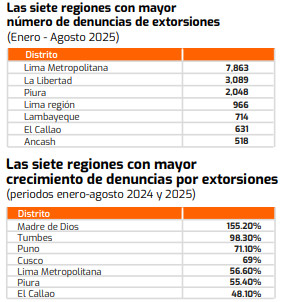 Regiones con más denuncias, elaborado por EL BCP.
