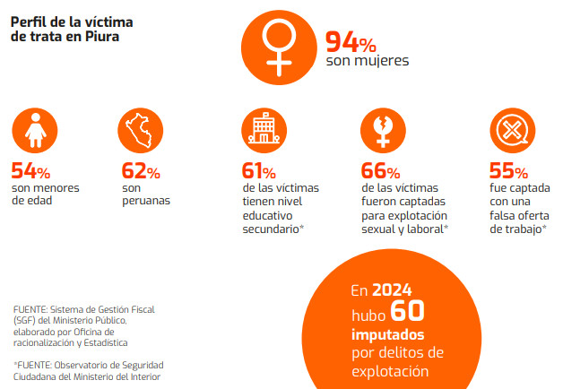 Perfil de la víctima de trata de personas, elaborado por el Observatorio de Seguridad Ciudadana del Ministerio del Interior y el BCP.