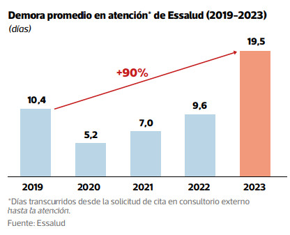 Demoras en promedio de atención, elaborado por EsSalud.