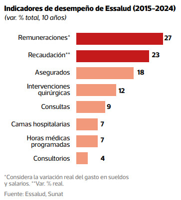 Indicadores de desempeño, elaborado por EsSalud.