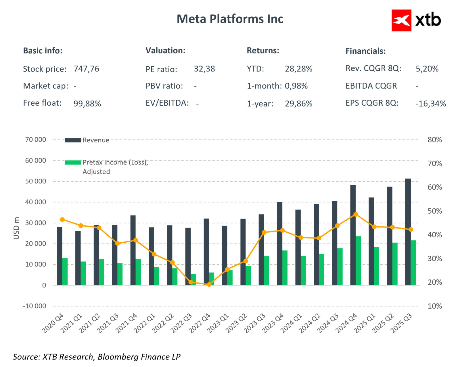 Estadísticas de Meta Platforms Inc, elaborado por XTB Research y Bloomberg.