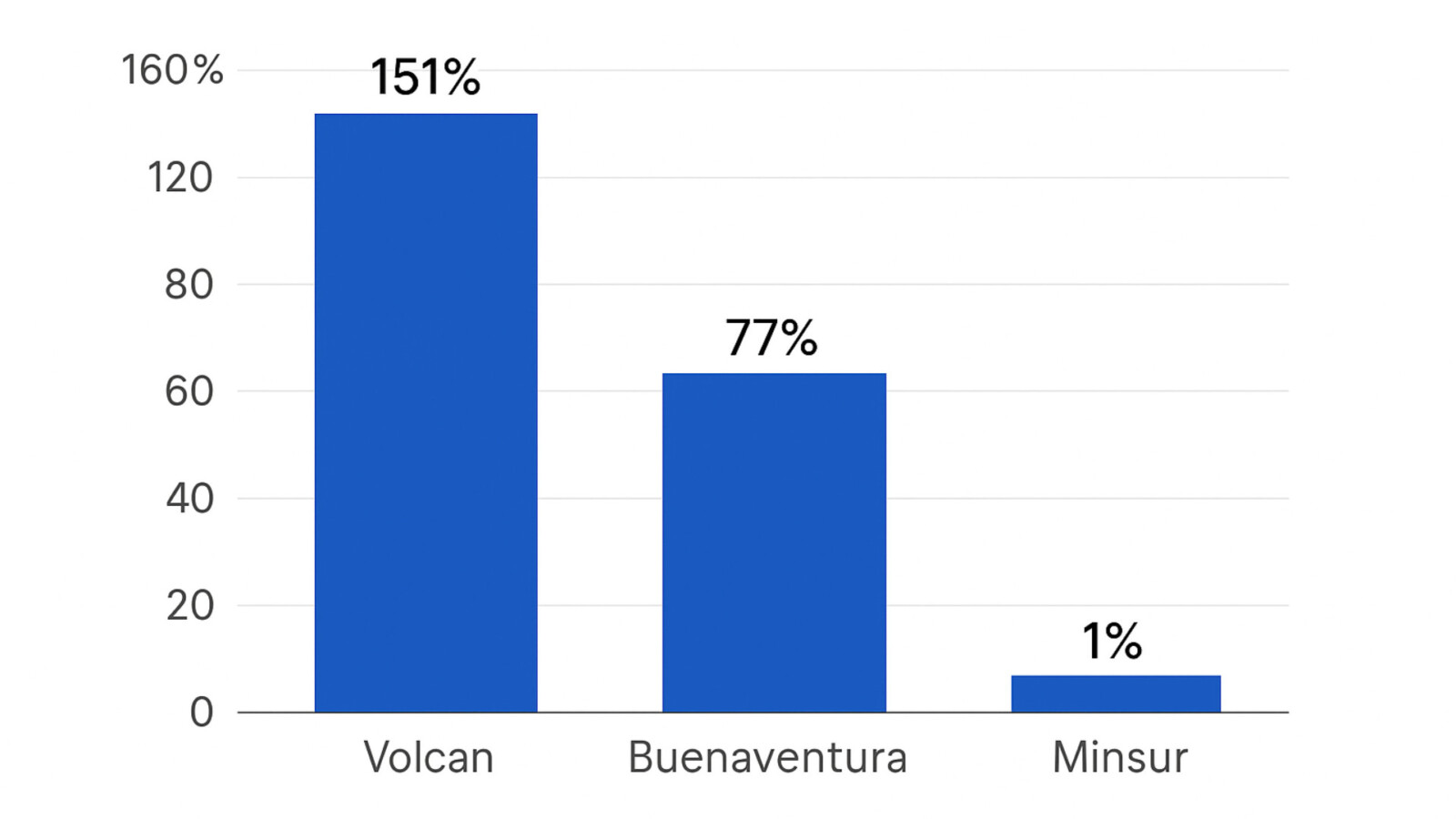 Desempeño 2025 del sector minero en la BVL. Volcan lidera con 151%, seguida por Buenaventura (77%) y Minsur (1%). Fuente: Credicorp Capital SAB.