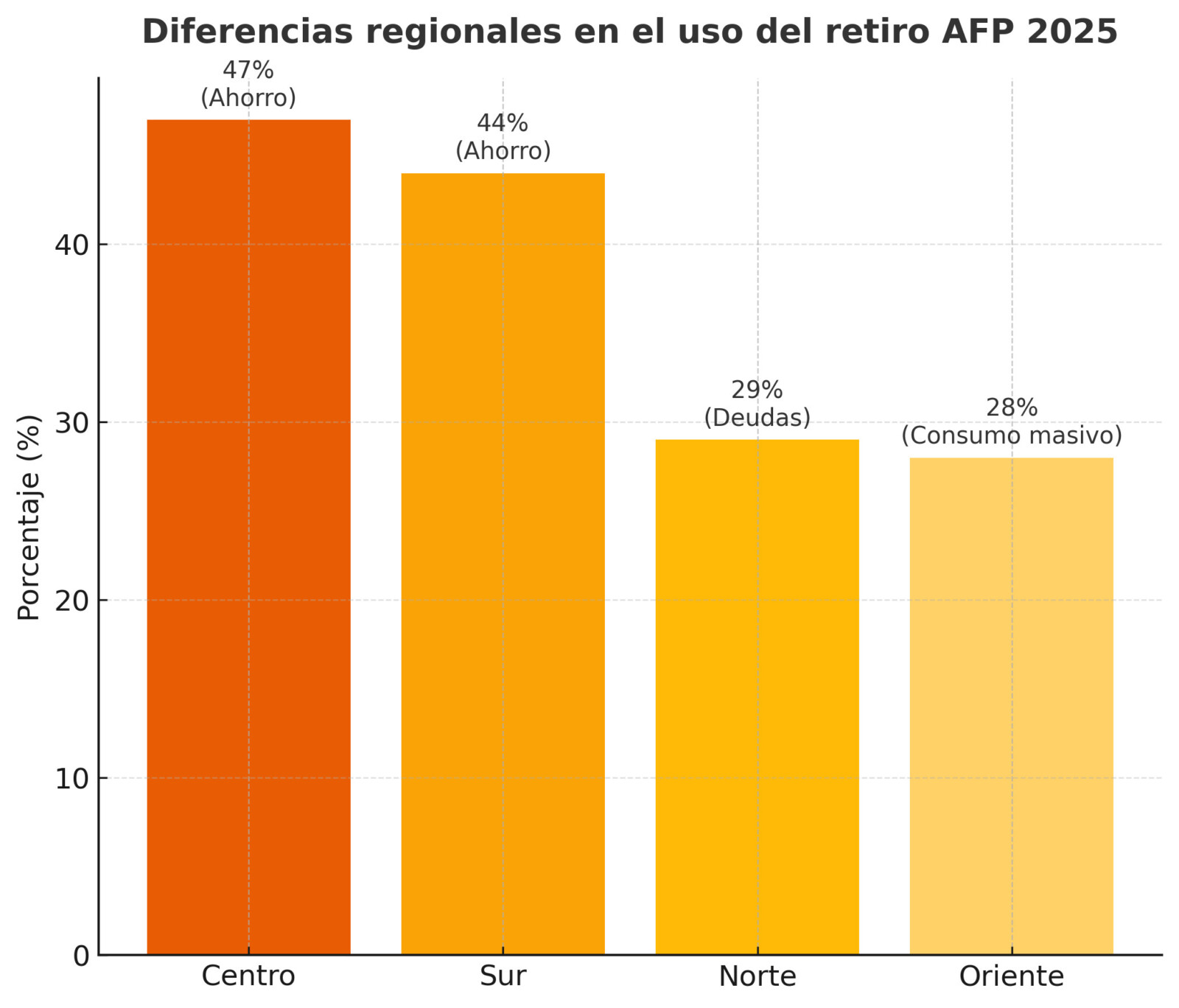 En el Centro y Sur predomina el ahorro, mientras que en el Norte el dinero se usará principalmente para pagar deudas y en el Oriente para consumo masivo.