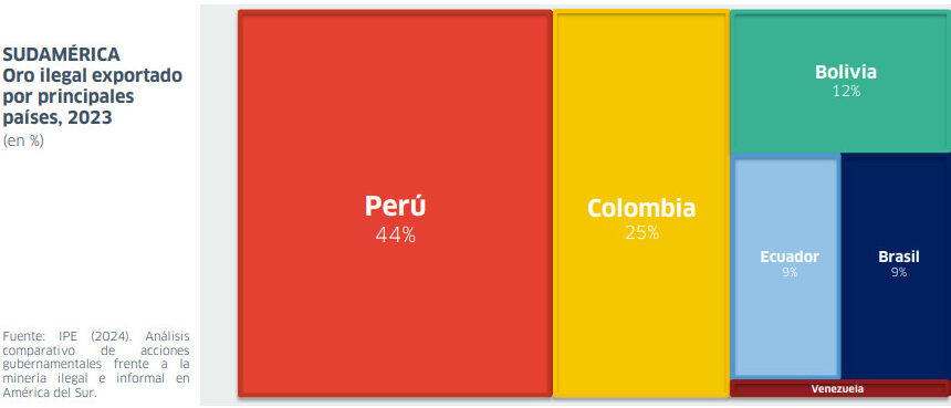 Oro ilegal exportado en Perú 2023, elaborado por el IPE 2024.