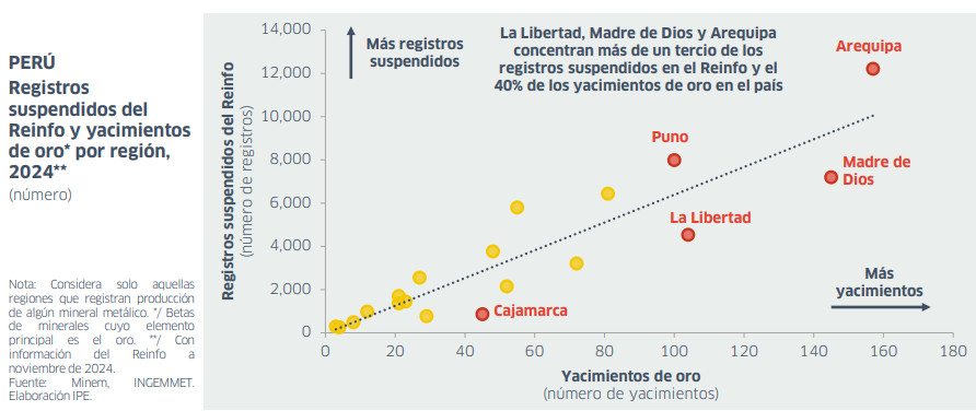 Registros suspendidos del Reinfo y yacimientos de oro por región 2024, elaborado por el IPE.