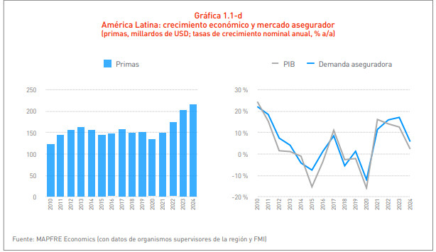 Gráfico del crecimiento económico y el mercado asegurador anual, elaborado por MAPFRE Economics.