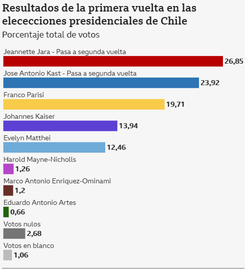Resultados de la primera vuelta en las elecciones presidenciales de Chile, elaborado por Decide Chile.