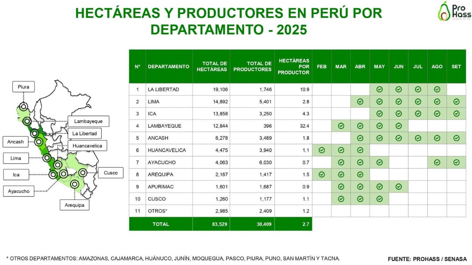 Cuadro estadístico de los productores por departamento en Perú de 2025, elaborado por ProHass.