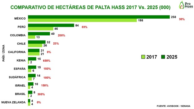 Gráfico comparativo de hectáreas de Palta Hass 2017 vs 2025, elaborado por ProHass.