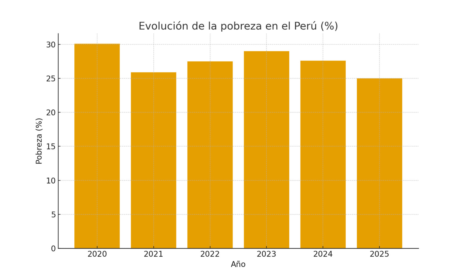De acuerdo con cifras oficiales del Instituto Nacional de Estadística e Informática, en 2024 la pobreza monetaria afectó al 27.6% de la población, lo que representó una disminución de 1.4 puntos porcentuales frente al 29% registrado en 2023.