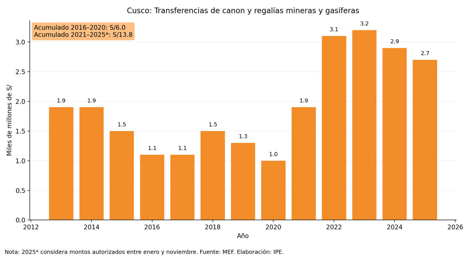 IPE alerta que la minería ilegal pone en riesgo el canon de Cusco: ¿Qué está en juego?
