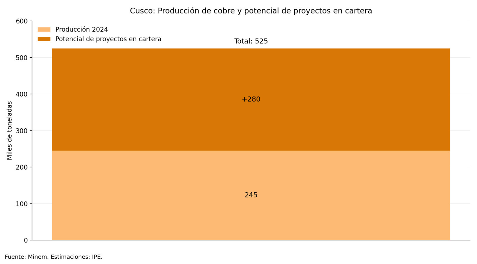 Minería ilegal en Cusco pone en riesgo la producción de cobre
