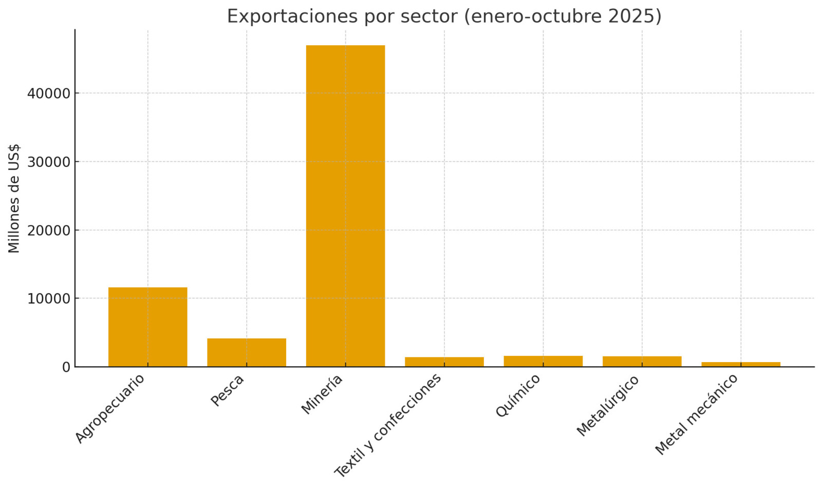 Montos expresados en millones de dólares. Las barras representan el valor exportado por cada sector entre enero y octubre del 2025, según cifras del Mincetur. Elaboración propia.