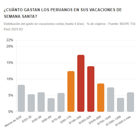 Gráfico de distribución del gasto en vacaciones de Semana Santa 2026 en Perú: el rango más frecuente es entre S/180 y S/349 según IBOPE TGI