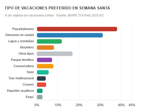 Gráfico tipo de vacaciones preferido en Semana Santa 2026: playas y balnearios lideran con 38%, seguido de descanso en ciudad con 31% según IBOPE
