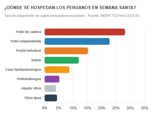 Gráfico de alojamiento en Semana Santa 2026 en Perú: hoteles de cadena lideran con 28.2%, seguidos por hoteles independientes y hostales según IBOPE