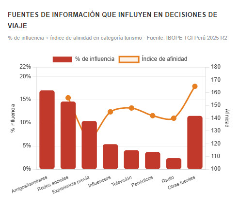 Gráfico de fuentes de información que influyen en decisiones de viaje en Semana Santa: amigos y familiares lideran con 17%, seguidos por redes sociales con 15%