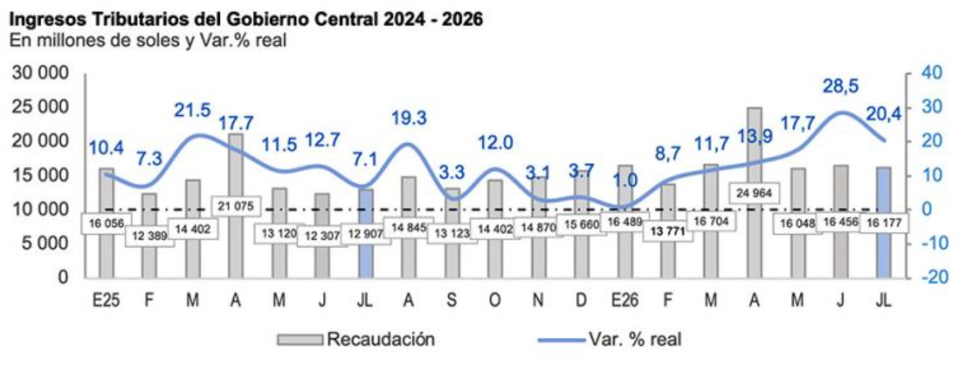 ingresos tributarios julio 2026 gráfico